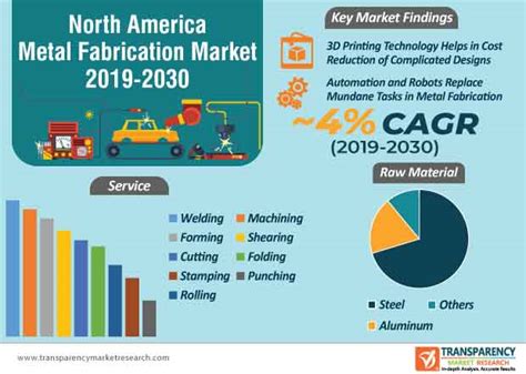 metal manufacturing industry forecast